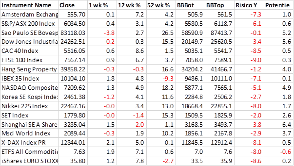 Potentie Europa blijft achter op VS en Azië, maar AllianzGI denkt daar anders over