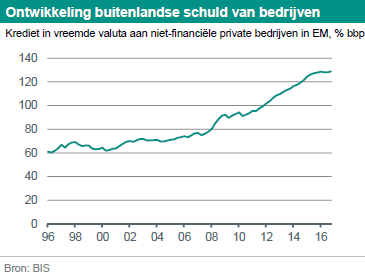 ABN Amro: 2 opkomende landen in zwaar weer