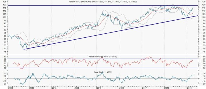 Opkomende markten staan 30% lager gewaardeerd (Robeco)