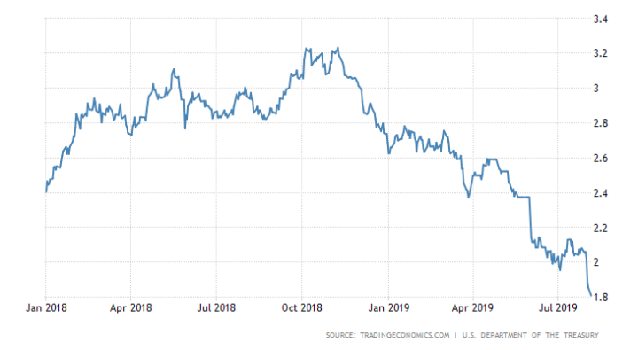US Bonds 10Y worstelt met doorbraak