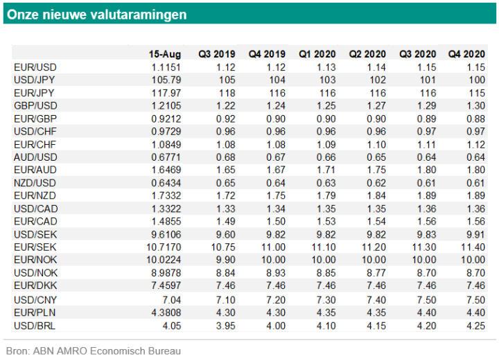 Georgette Boele (ABN Amro): 'Slecht sentiment tot verkiezingen van 2020'