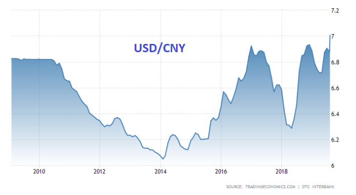 Chinese yuan blijft verzwakken