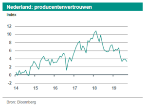 image002-3-png Han de Jong (ABN Amro): 'Beter dan verwacht'