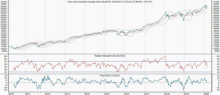 Nachtmerrie Dow Jones