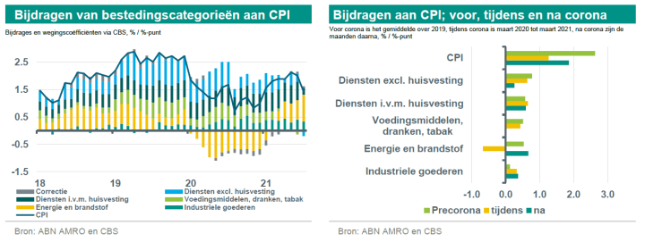 ABN Amro niet bang voor inflatie