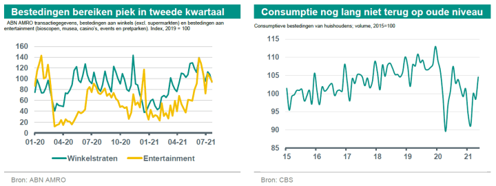 ABN Amro niet bang voor inflatie