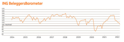 ING: "Vertrouwen beleggers flink gedaald"