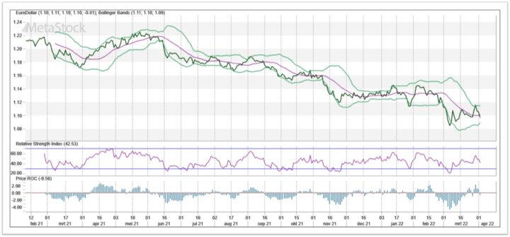 Euro/dollar lager door vrees voor recessie