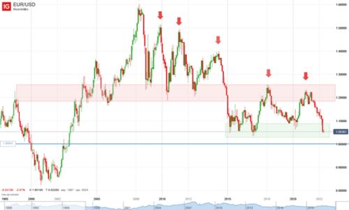 Euro/dollar duikt beneden 1,04. Wat nu?