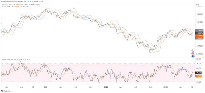 Trendomslag euro/dollar