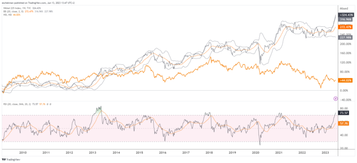 China loopt flink achter op Japan + een mooie dobbel