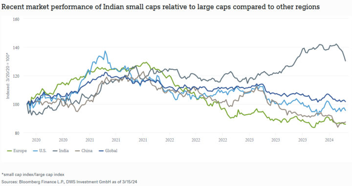 Small caps India presteren goed