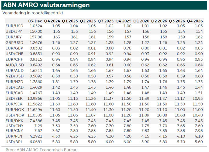 ABN Amro houdt yen-raming ongewijzigd