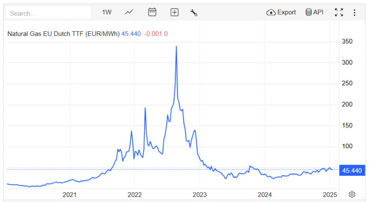 Waarom de gasprijs eerst zal verdubbelen